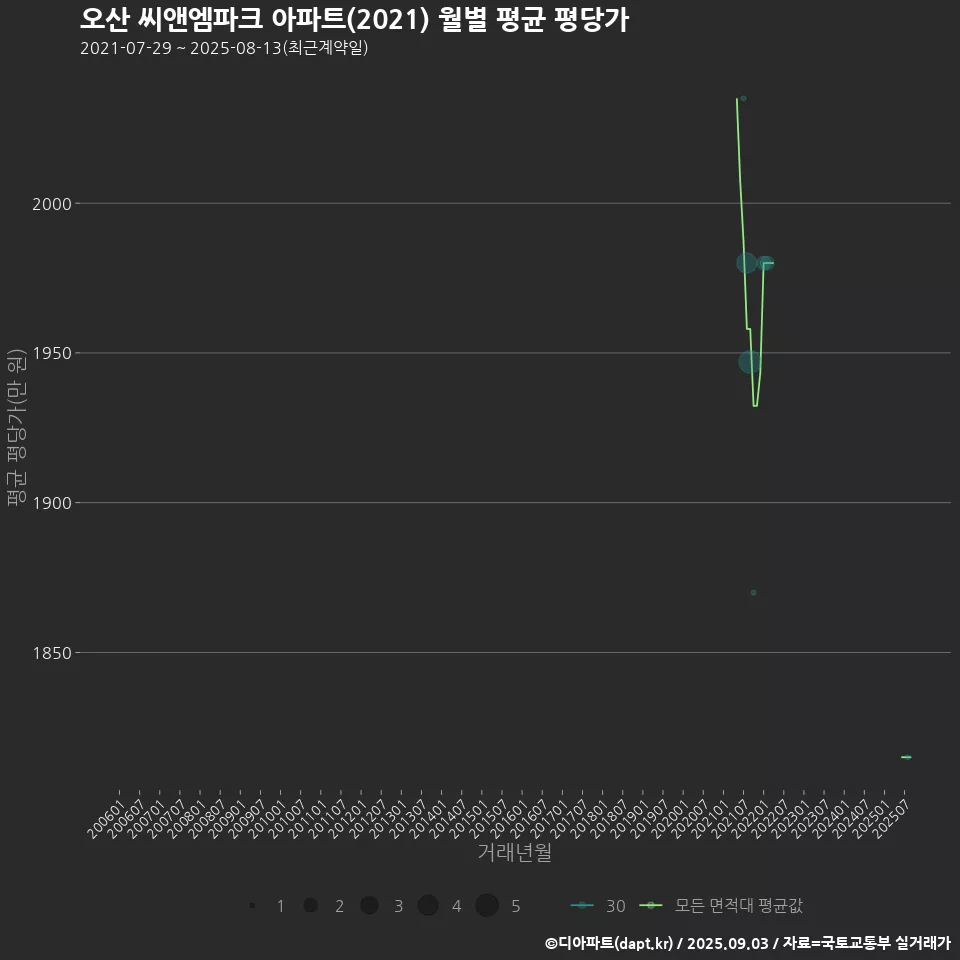 오산 씨앤엠파크 아파트(2021) 월별 평균 평당가