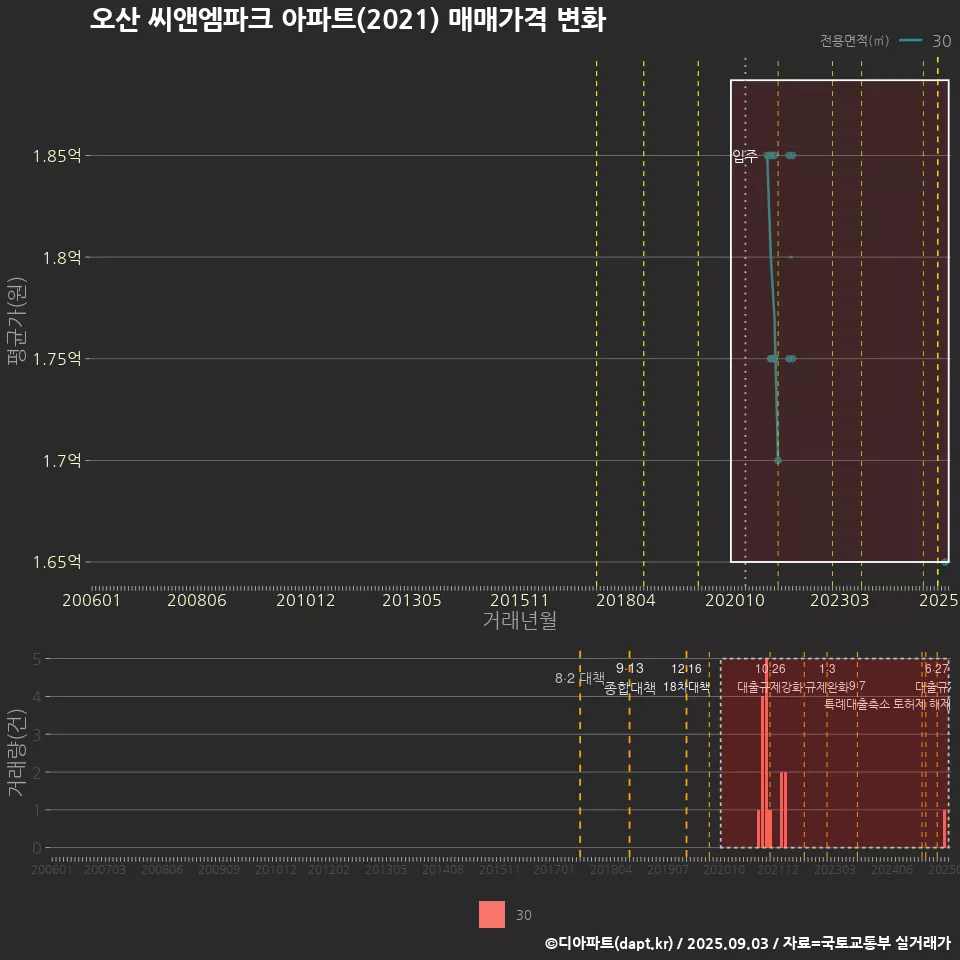 오산 씨앤엠파크 아파트(2021) 매매가격 변화