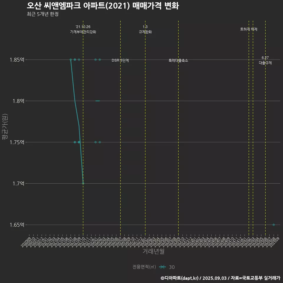 오산 씨앤엠파크 아파트(2021) 매매가격 변화