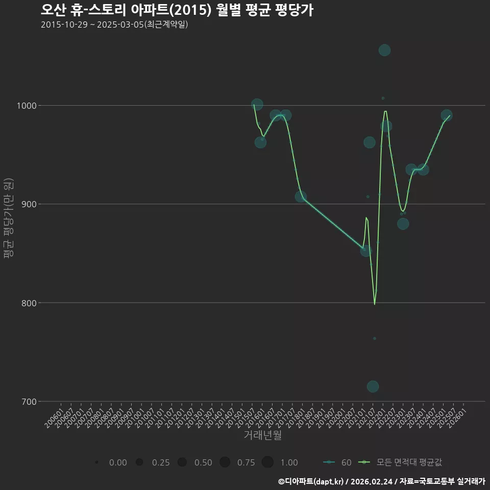 오산 휴-스토리 아파트(2015) 월별 평균 평당가