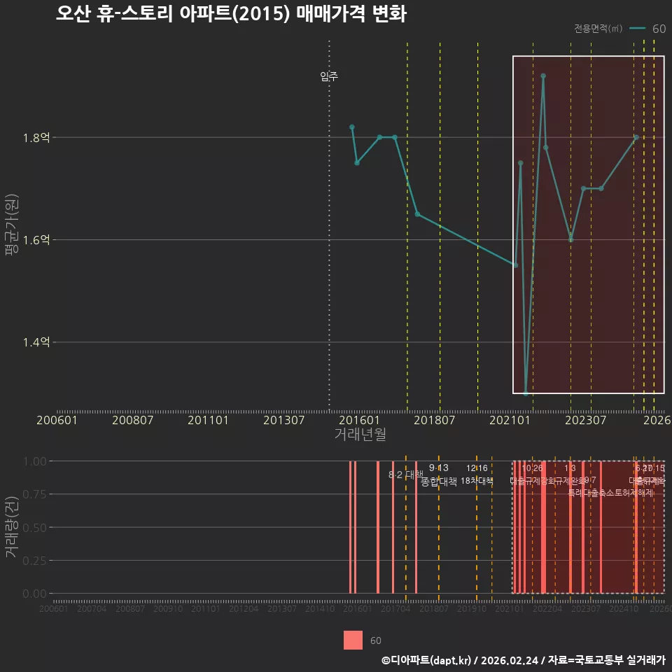 오산 휴-스토리 아파트(2015) 매매가격 변화