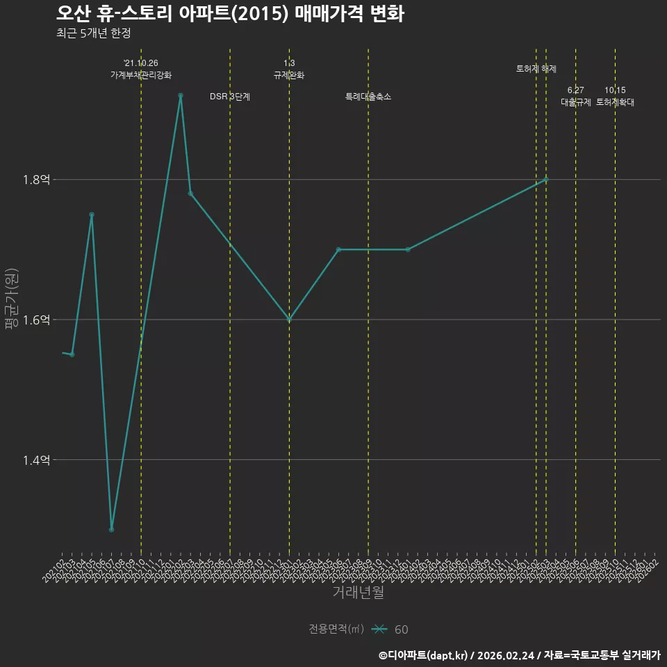 오산 휴-스토리 아파트(2015) 매매가격 변화