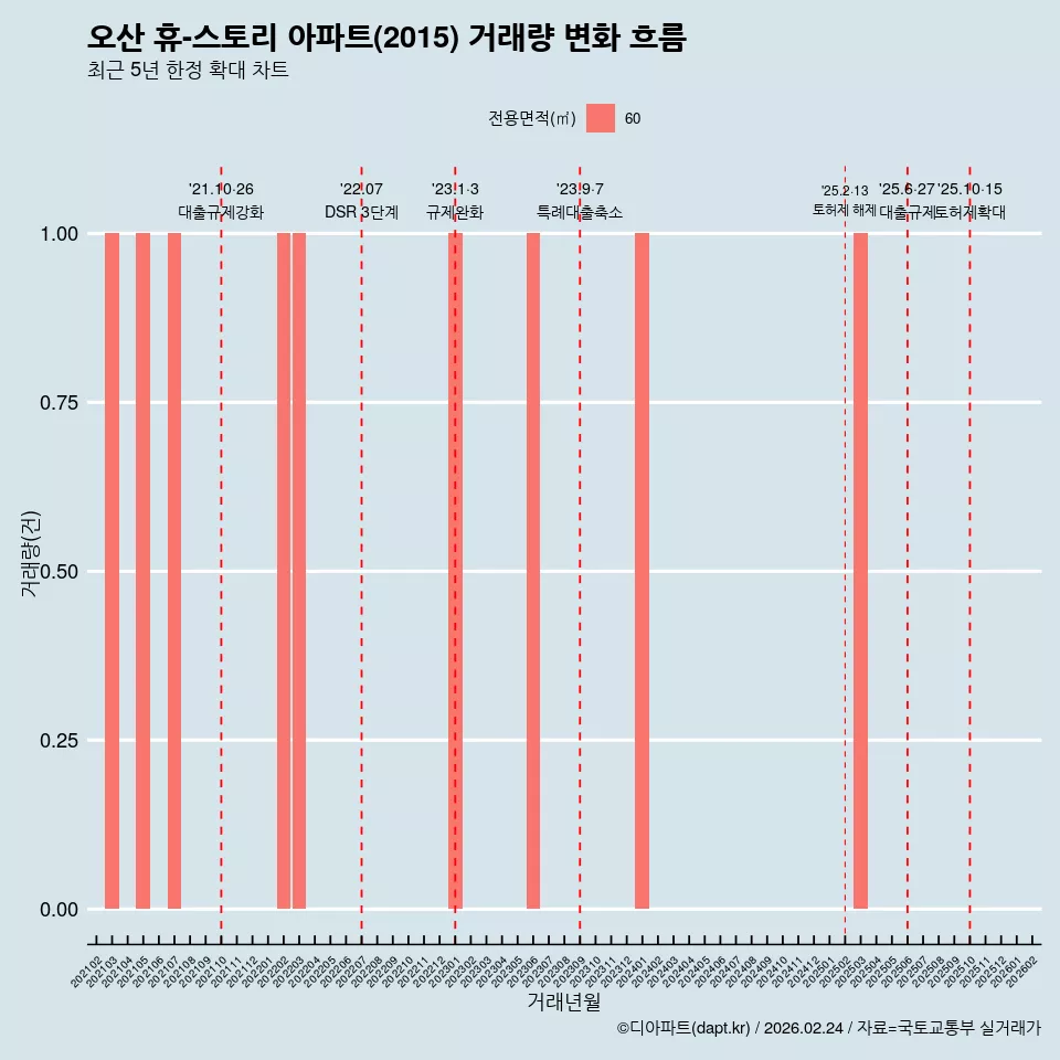 오산 휴-스토리 아파트(2015) 거래량 변화 흐름