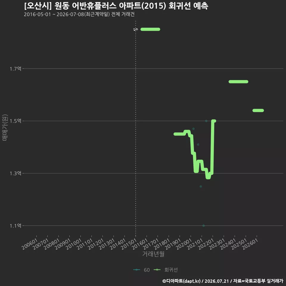 [오산시] 원동 어반휴플러스 아파트(2015) 회귀선 예측