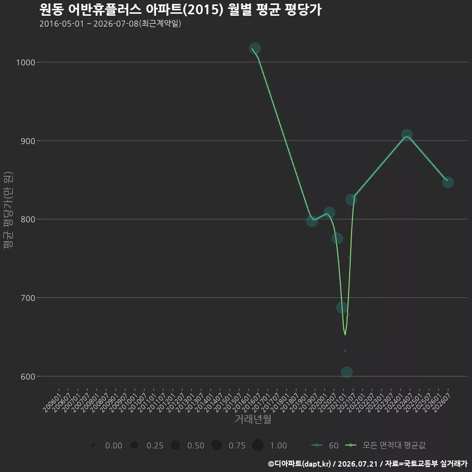 원동 어반휴플러스 아파트(2015) 월별 평균 평당가