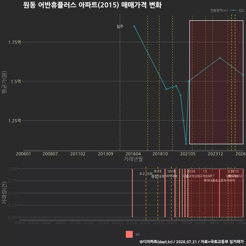 원동 어반휴플러스 아파트(2015) 매매가격 변화