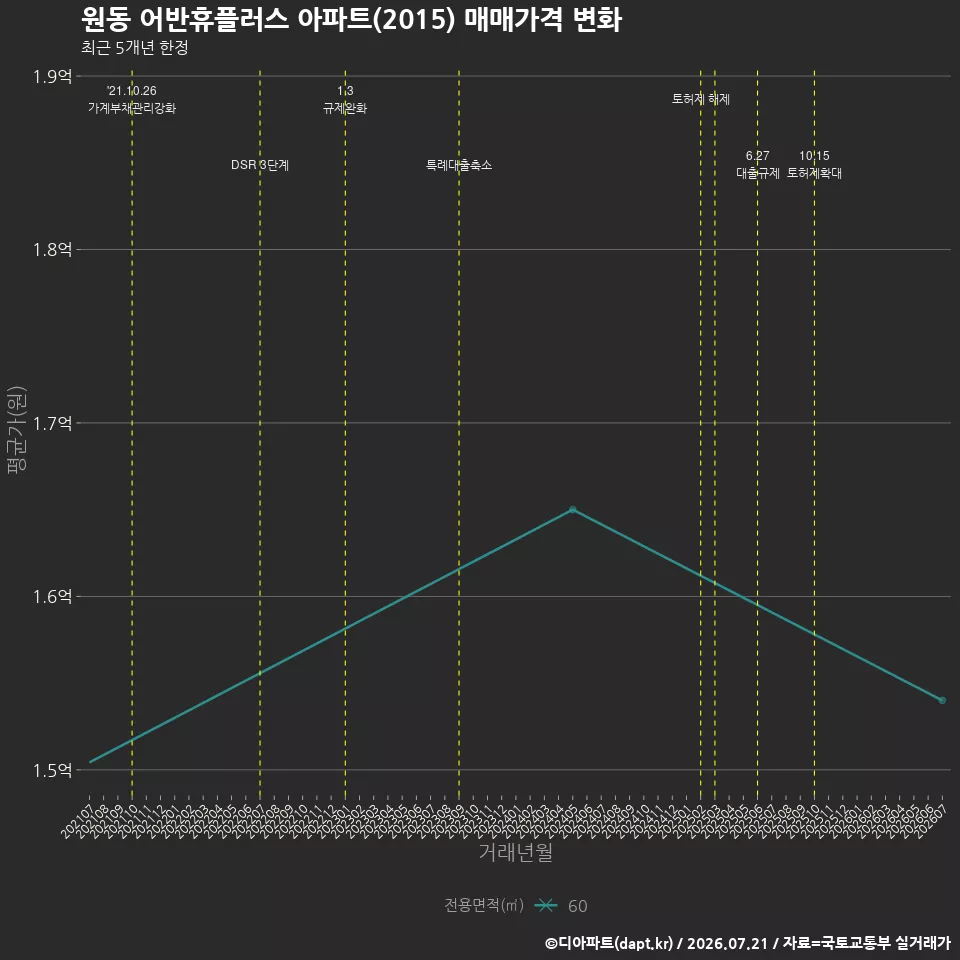 원동 어반휴플러스 아파트(2015) 매매가격 변화