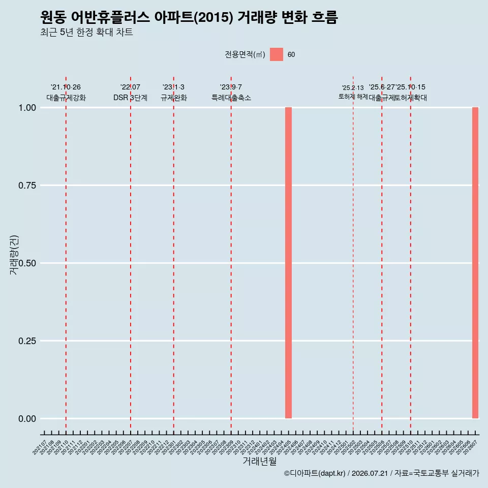 원동 어반휴플러스 아파트(2015) 거래량 변화 흐름