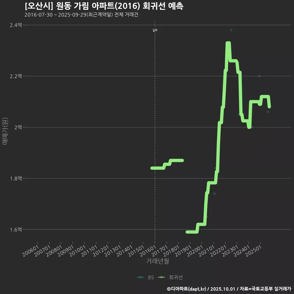 [오산시] 원동 가림 아파트(2016) 회귀선 예측