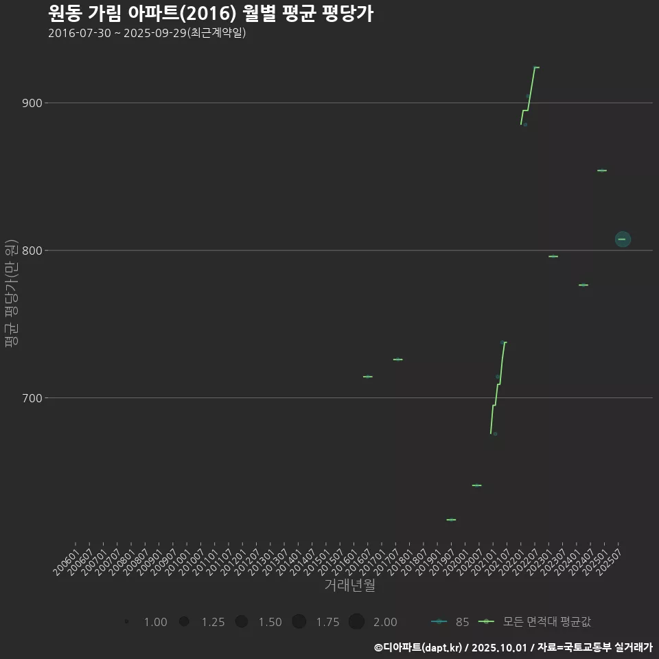 원동 가림 아파트(2016) 월별 평균 평당가