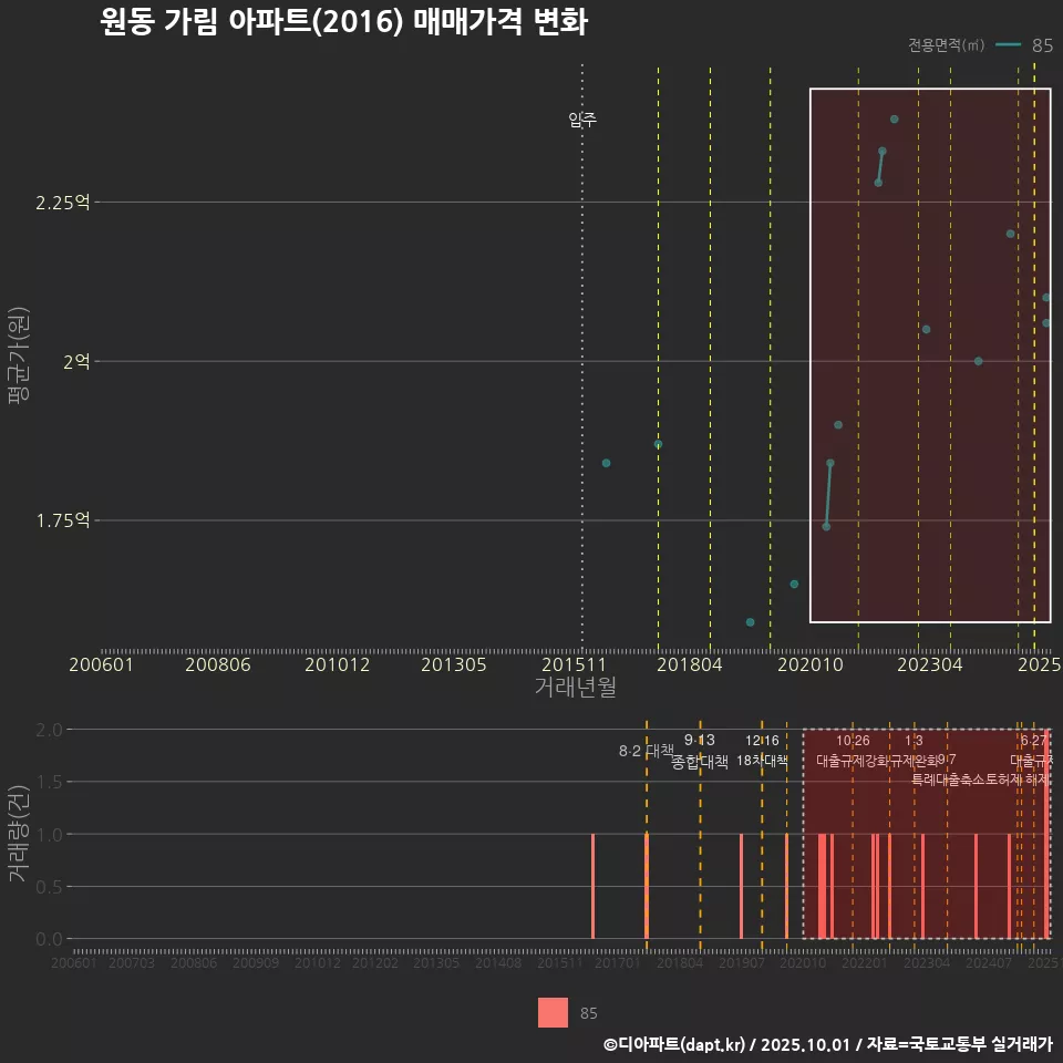 원동 가림 아파트(2016) 매매가격 변화