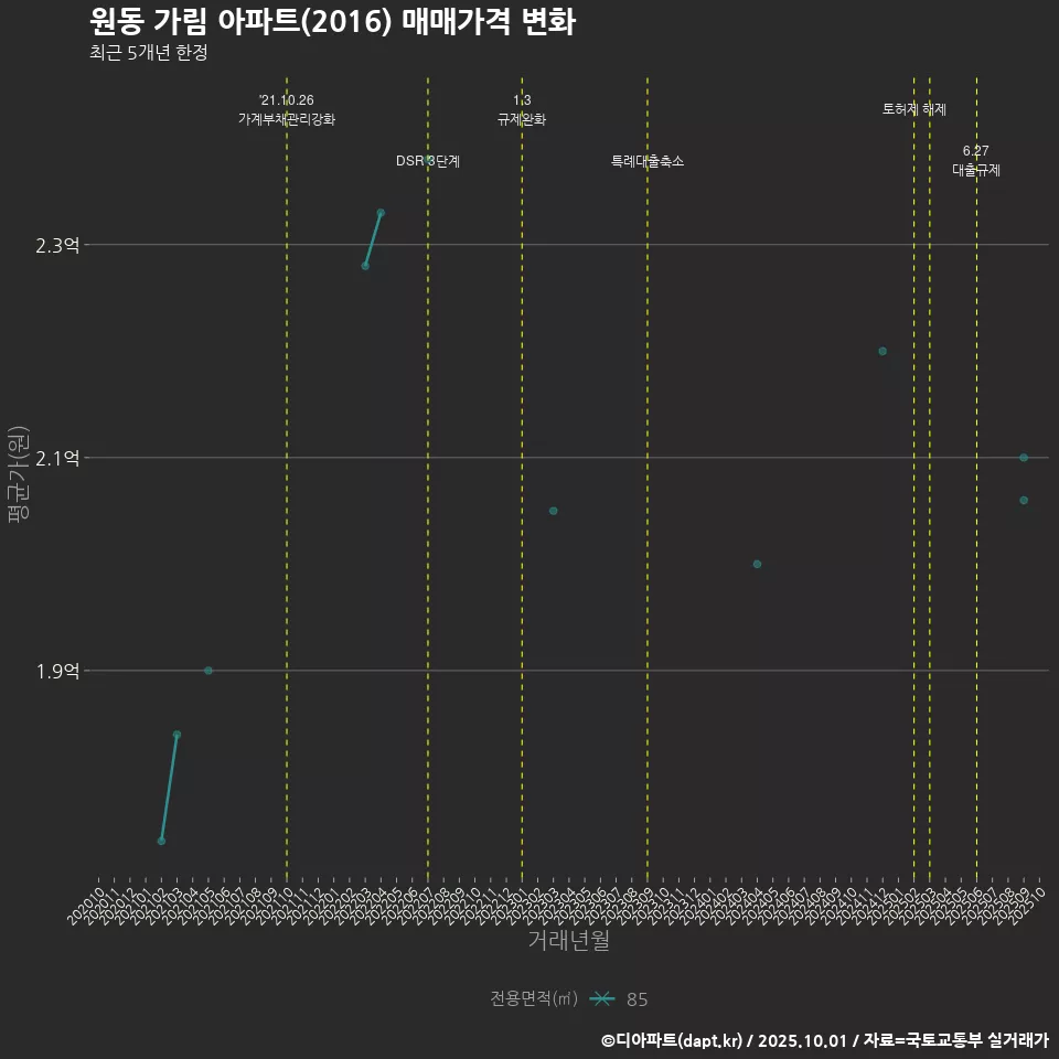 원동 가림 아파트(2016) 매매가격 변화