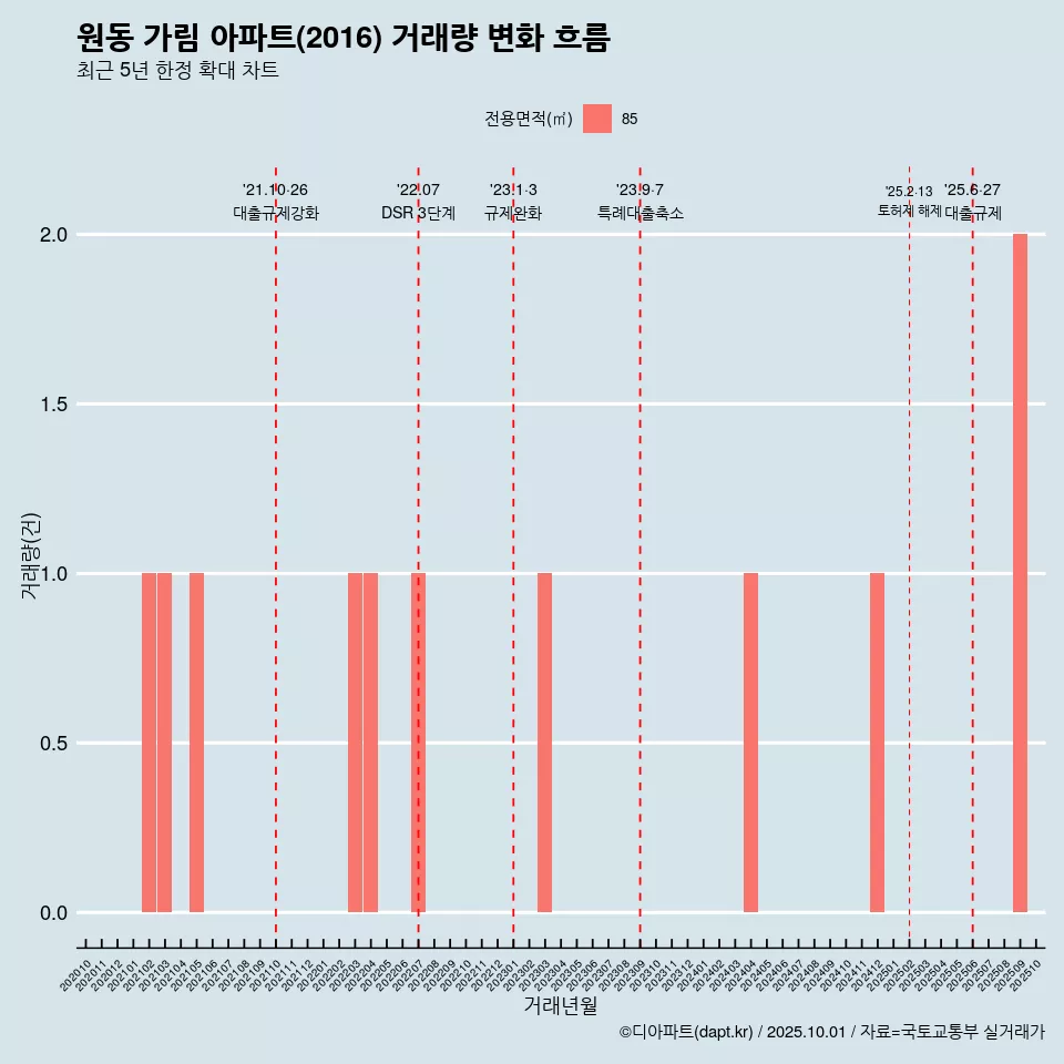 원동 가림 아파트(2016) 거래량 변화 흐름