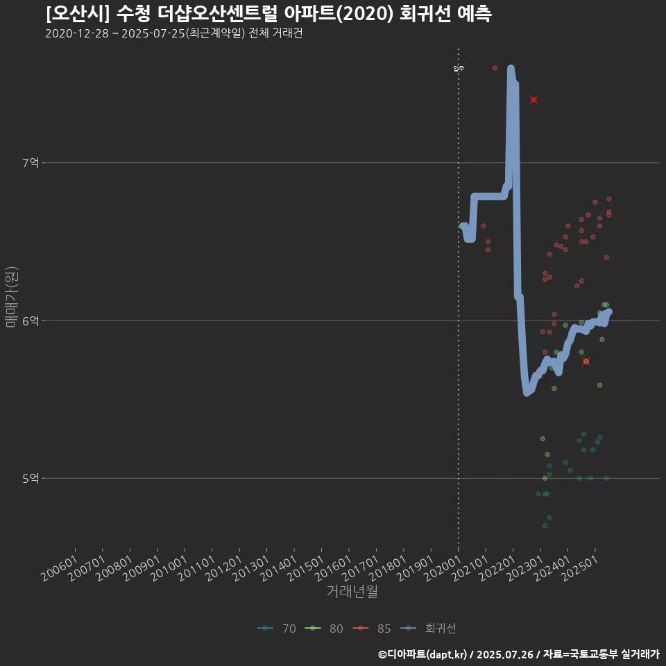 [오산시] 수청 더샵오산센트럴 아파트(2020) 회귀선 예측