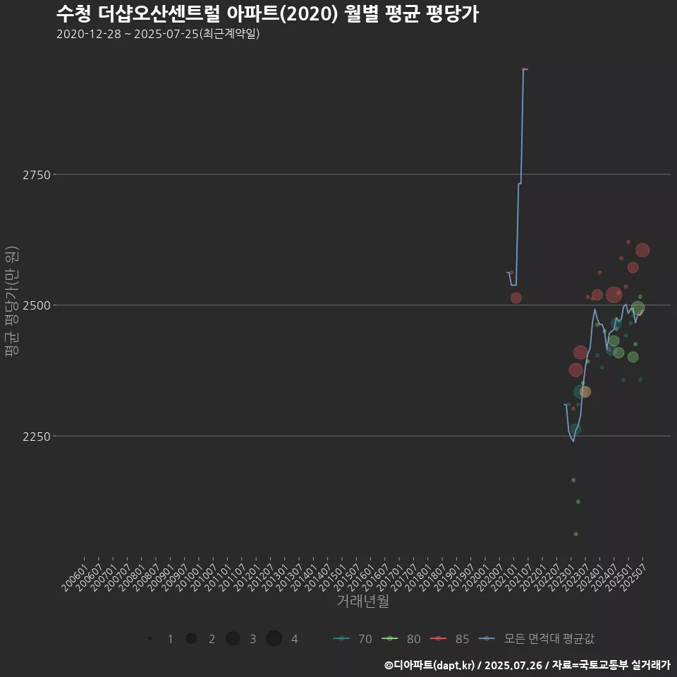 수청 더샵오산센트럴 아파트(2020) 월별 평균 평당가