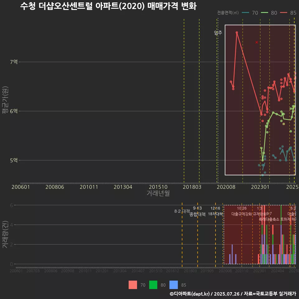 수청 더샵오산센트럴 아파트(2020) 매매가격 변화