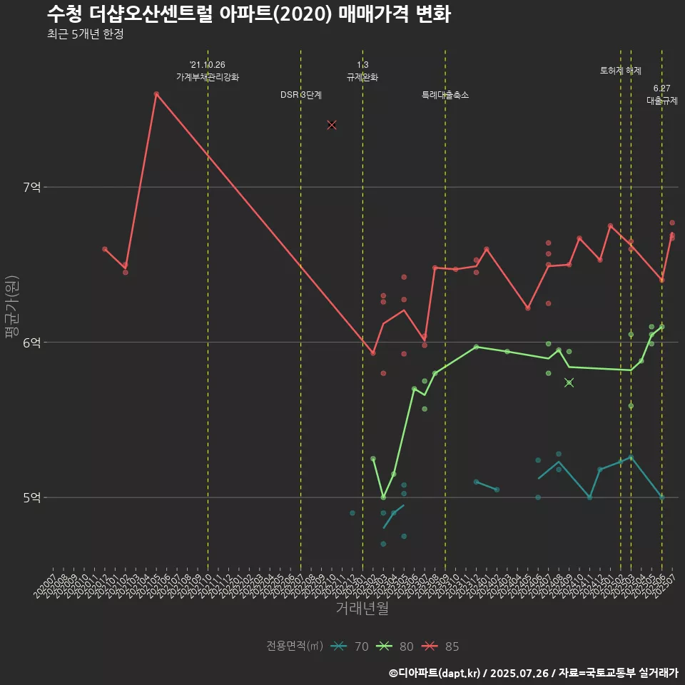 수청 더샵오산센트럴 아파트(2020) 매매가격 변화