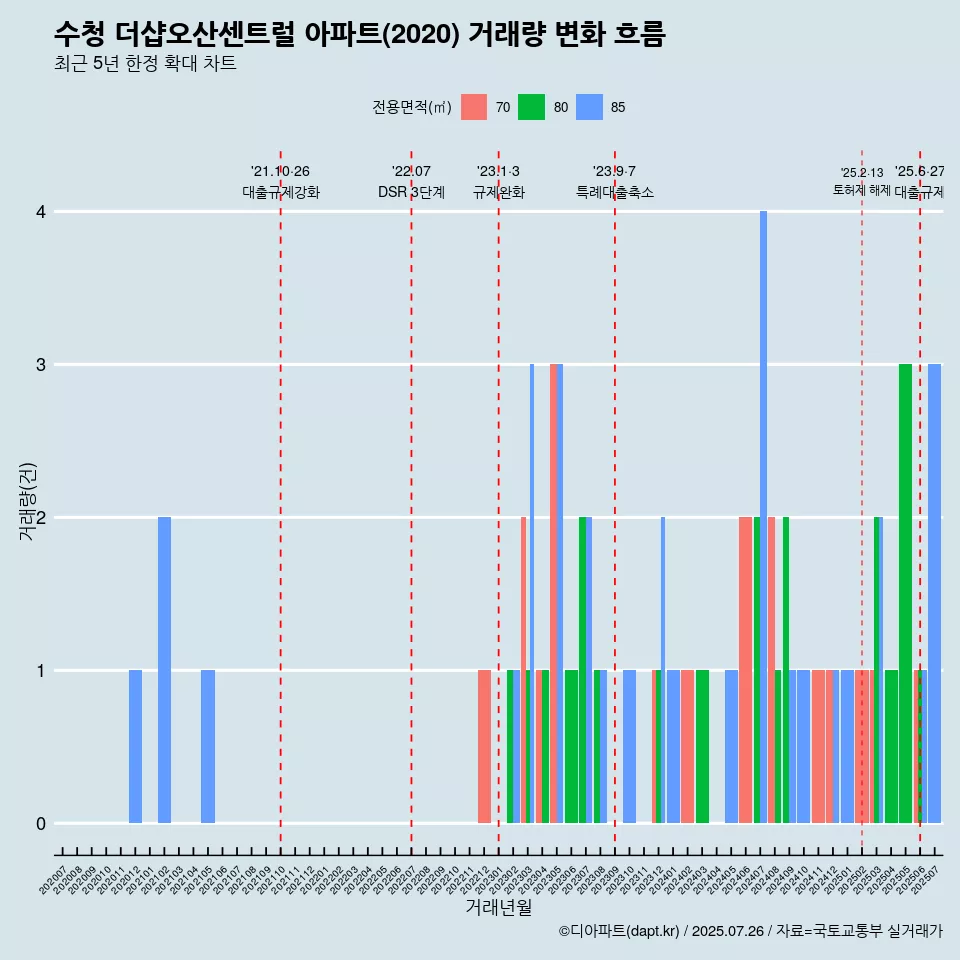 수청 더샵오산센트럴 아파트(2020) 거래량 변화 흐름