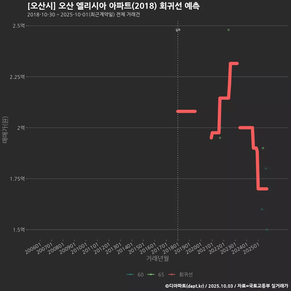 [오산시] 오산 엘리시아 아파트(2018) 회귀선 예측
