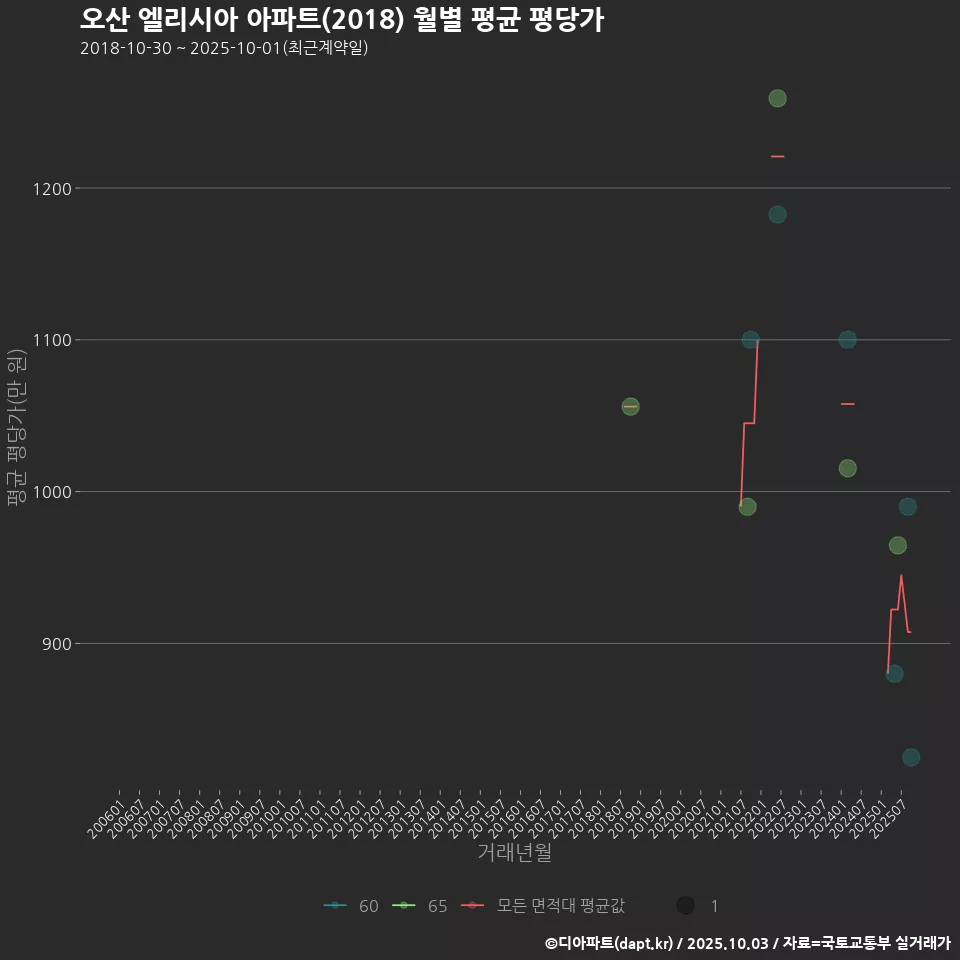 오산 엘리시아 아파트(2018) 월별 평균 평당가