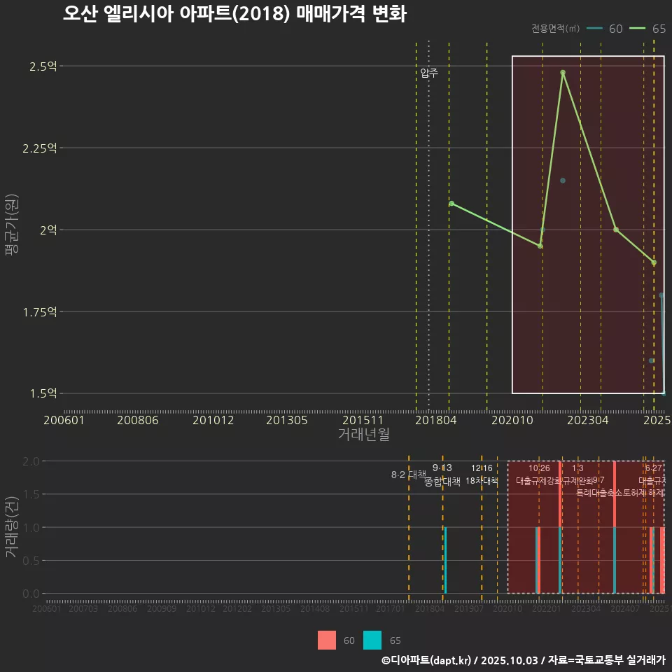 오산 엘리시아 아파트(2018) 매매가격 변화