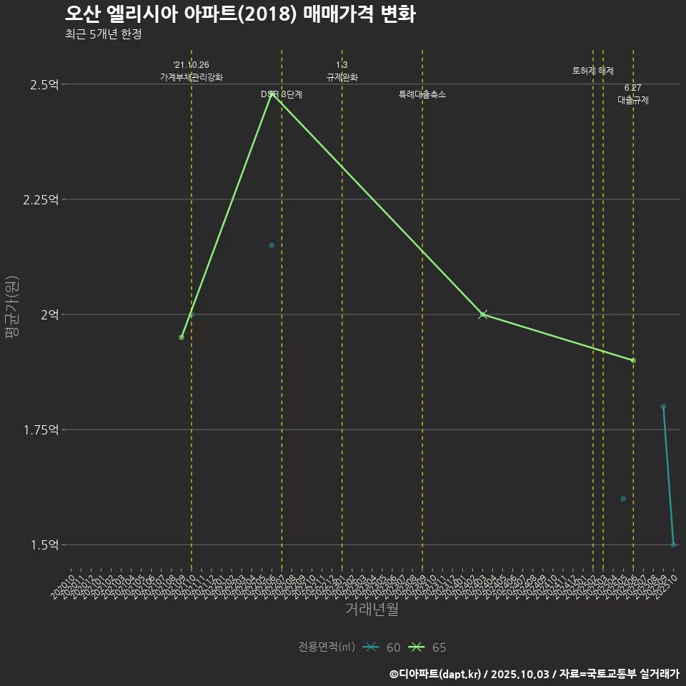 오산 엘리시아 아파트(2018) 매매가격 변화