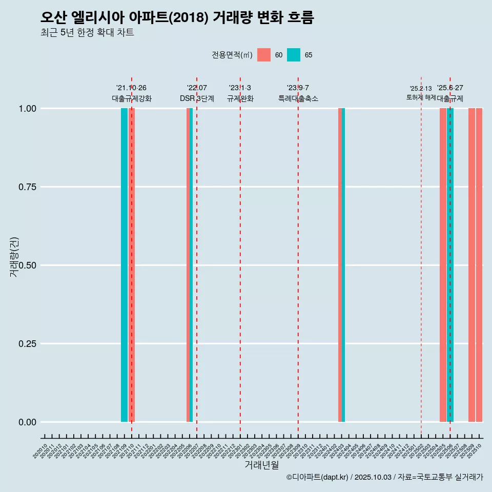 오산 엘리시아 아파트(2018) 거래량 변화 흐름