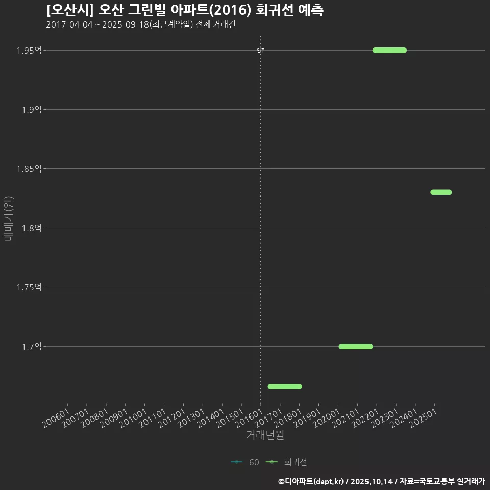 [오산시] 오산 그린빌 아파트(2016) 회귀선 예측