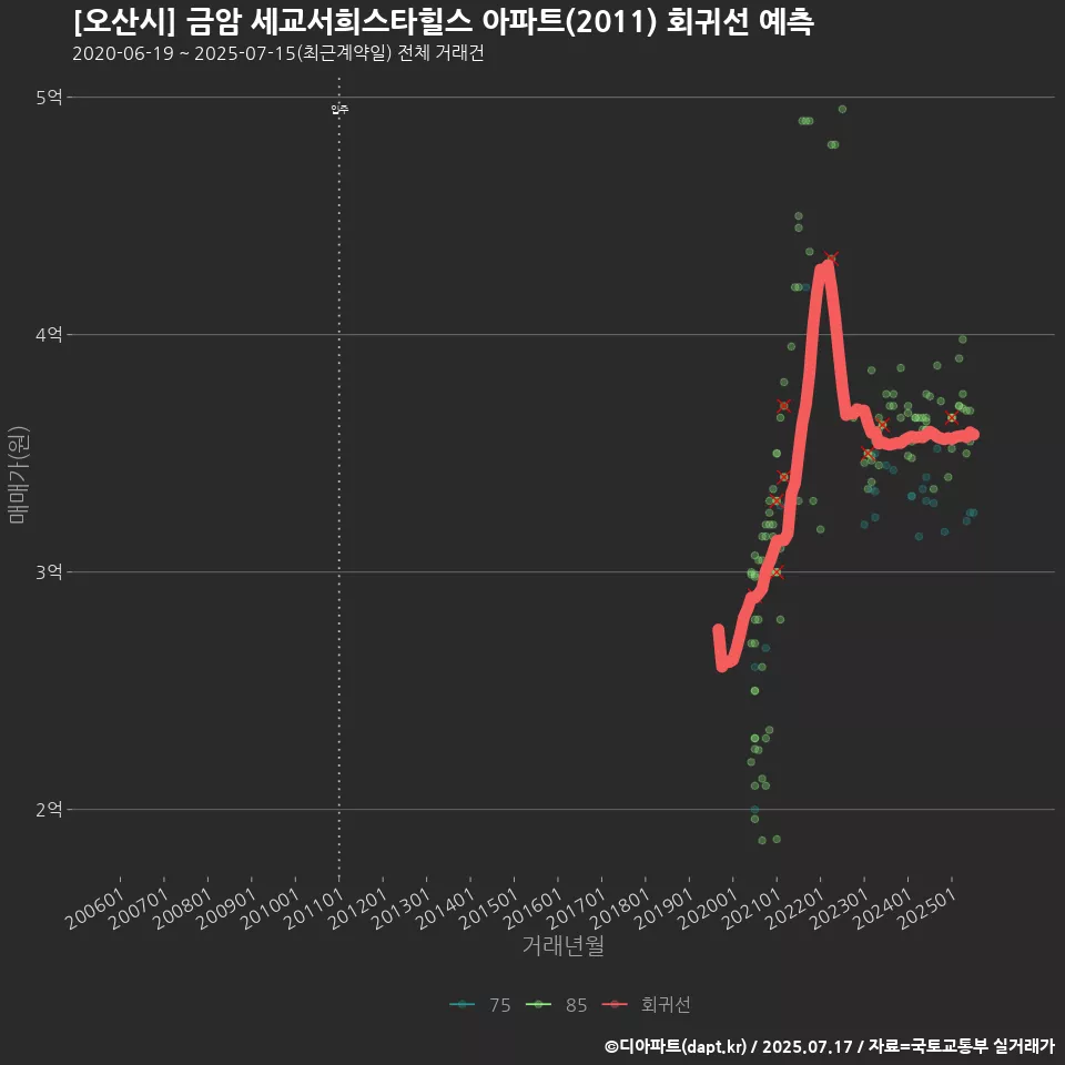 [오산시] 금암 세교서희스타힐스 아파트(2011) 회귀선 예측