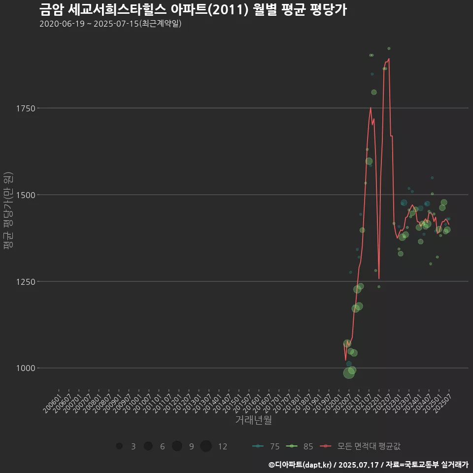 금암 세교서희스타힐스 아파트(2011) 월별 평균 평당가