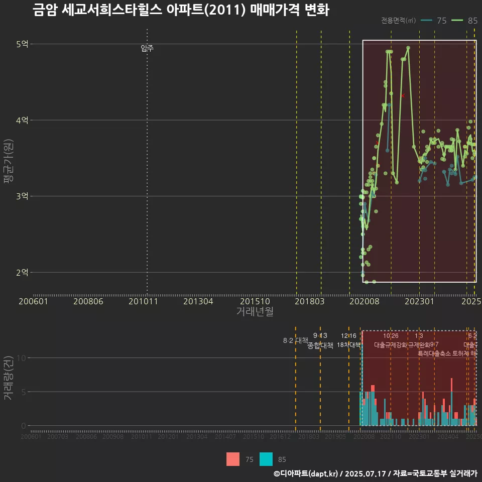 금암 세교서희스타힐스 아파트(2011) 매매가격 변화