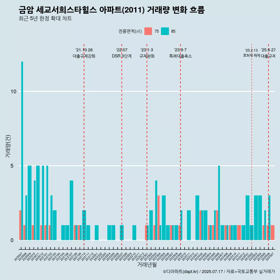 금암 세교서희스타힐스 아파트(2011) 거래량 변화 흐름