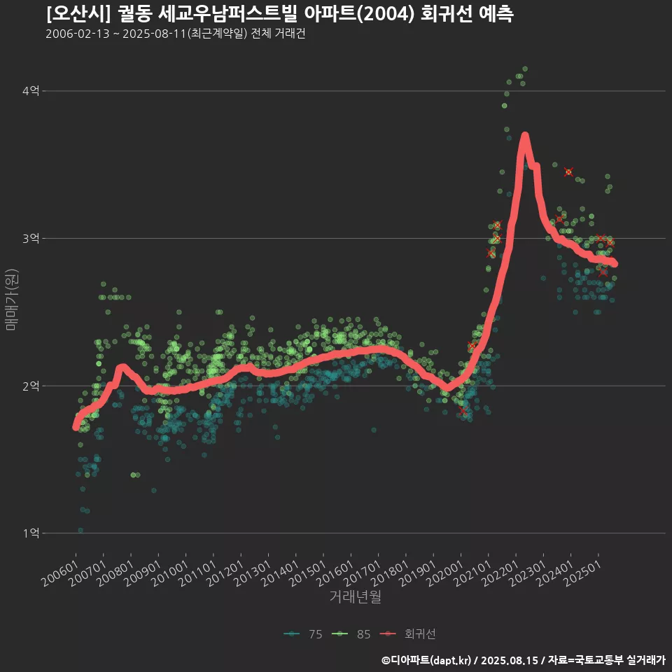 [오산시] 궐동 세교우남퍼스트빌 아파트(2004) 회귀선 예측