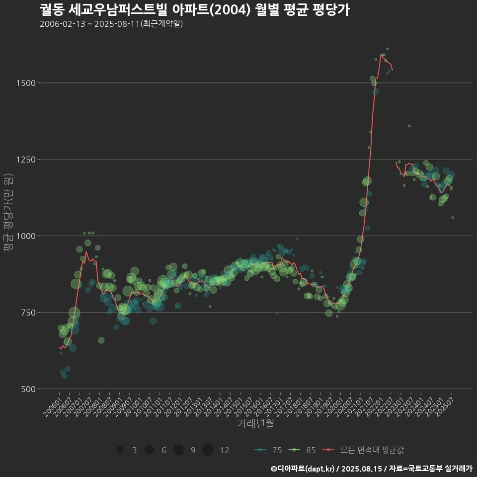 궐동 세교우남퍼스트빌 아파트(2004) 월별 평균 평당가