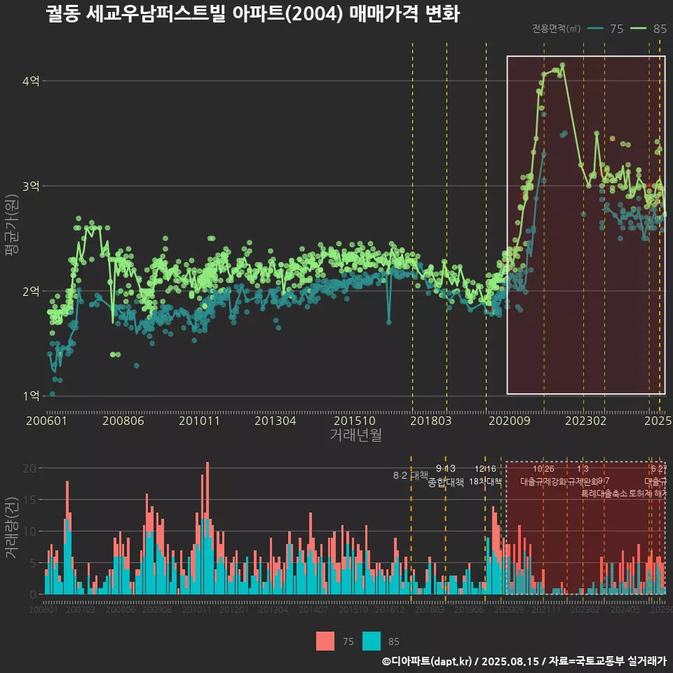 궐동 세교우남퍼스트빌 아파트(2004) 매매가격 변화