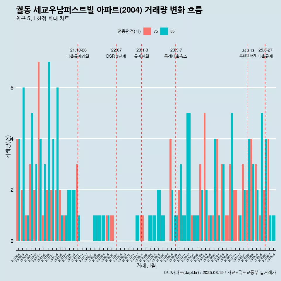 궐동 세교우남퍼스트빌 아파트(2004) 거래량 변화 흐름