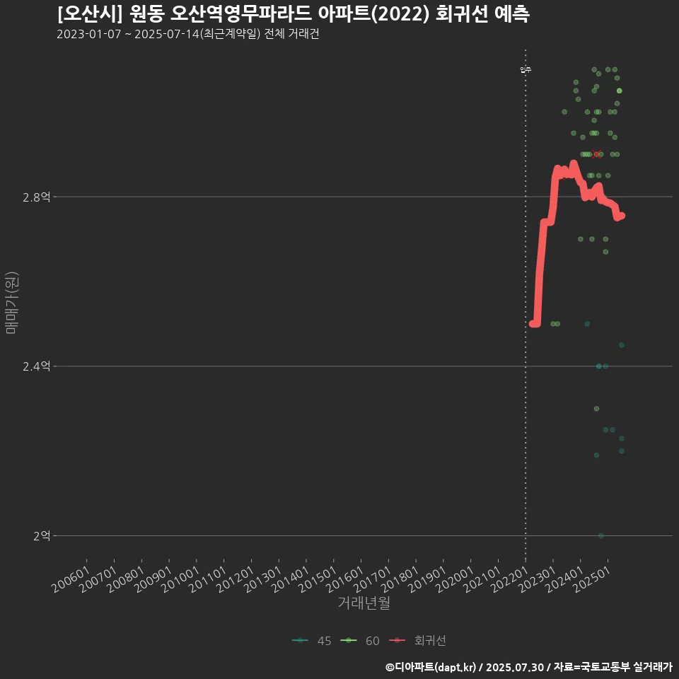 [오산시] 원동 오산역영무파라드 아파트(2022) 회귀선 예측
