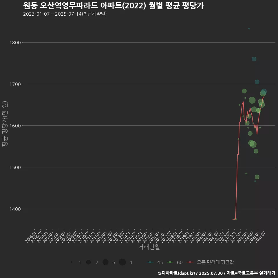 원동 오산역영무파라드 아파트(2022) 월별 평균 평당가
