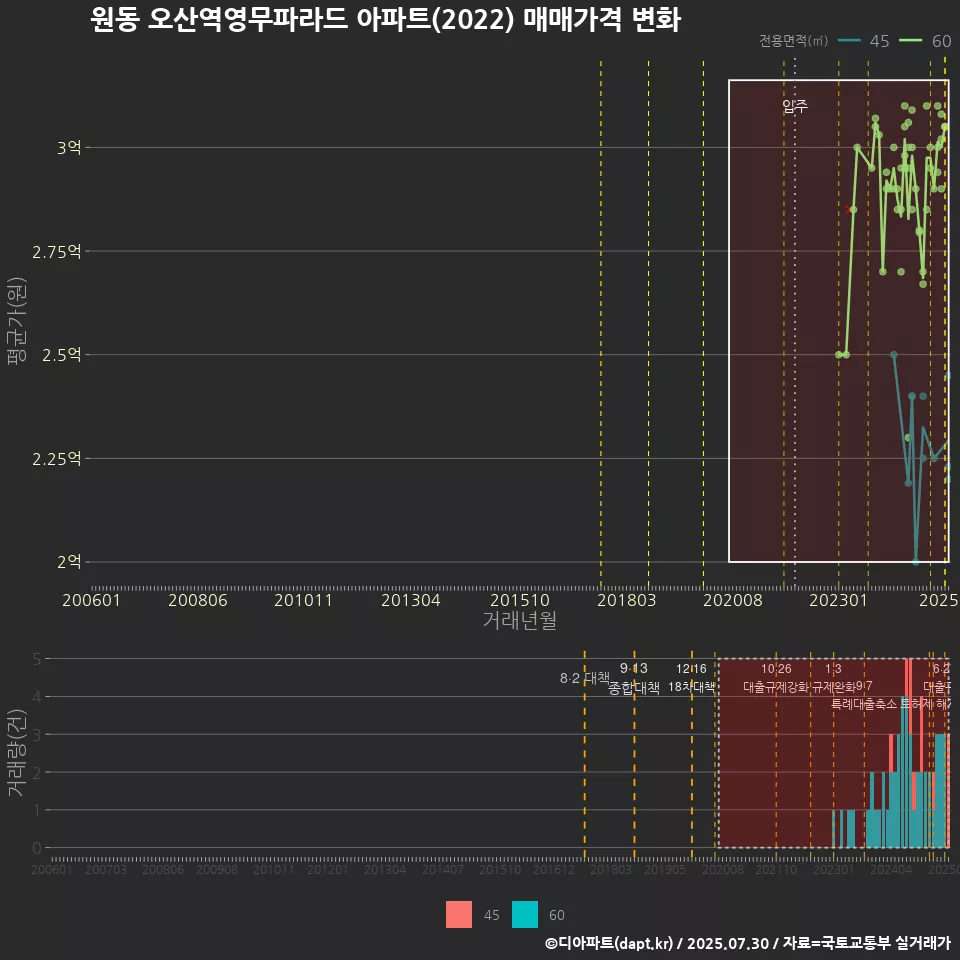 원동 오산역영무파라드 아파트(2022) 매매가격 변화