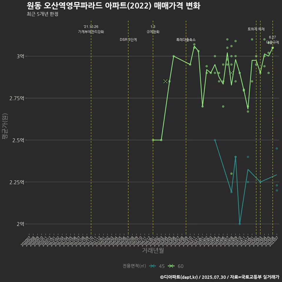 원동 오산역영무파라드 아파트(2022) 매매가격 변화