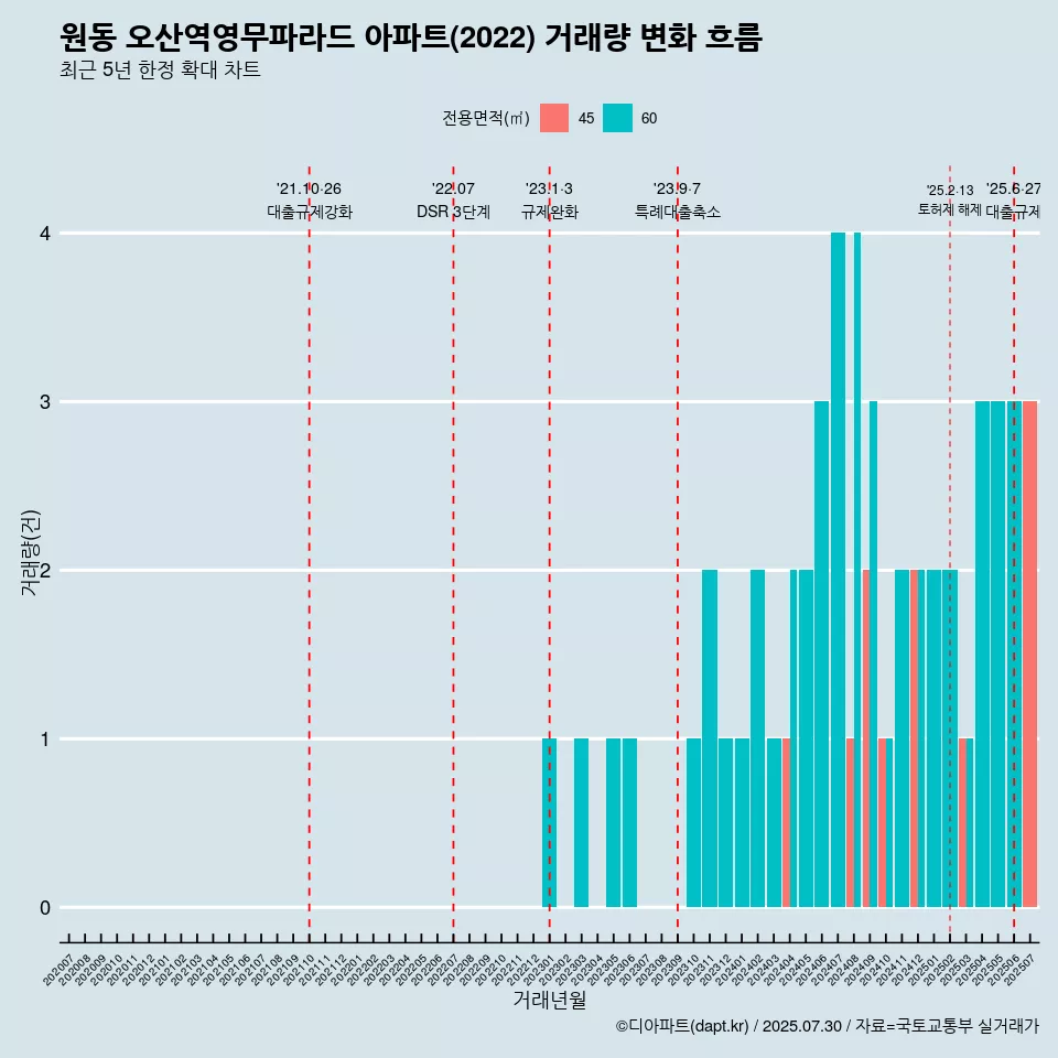 원동 오산역영무파라드 아파트(2022) 거래량 변화 흐름