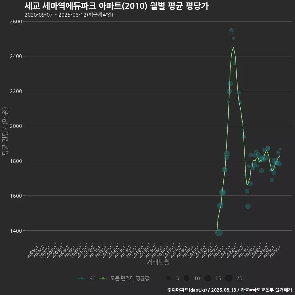 세교 세마역에듀파크 아파트(2010) 월별 평균 평당가