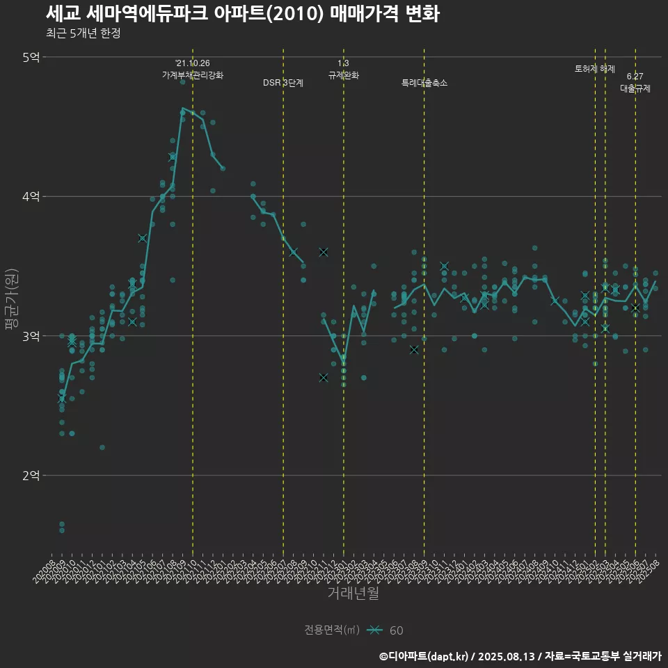 세교 세마역에듀파크 아파트(2010) 매매가격 변화