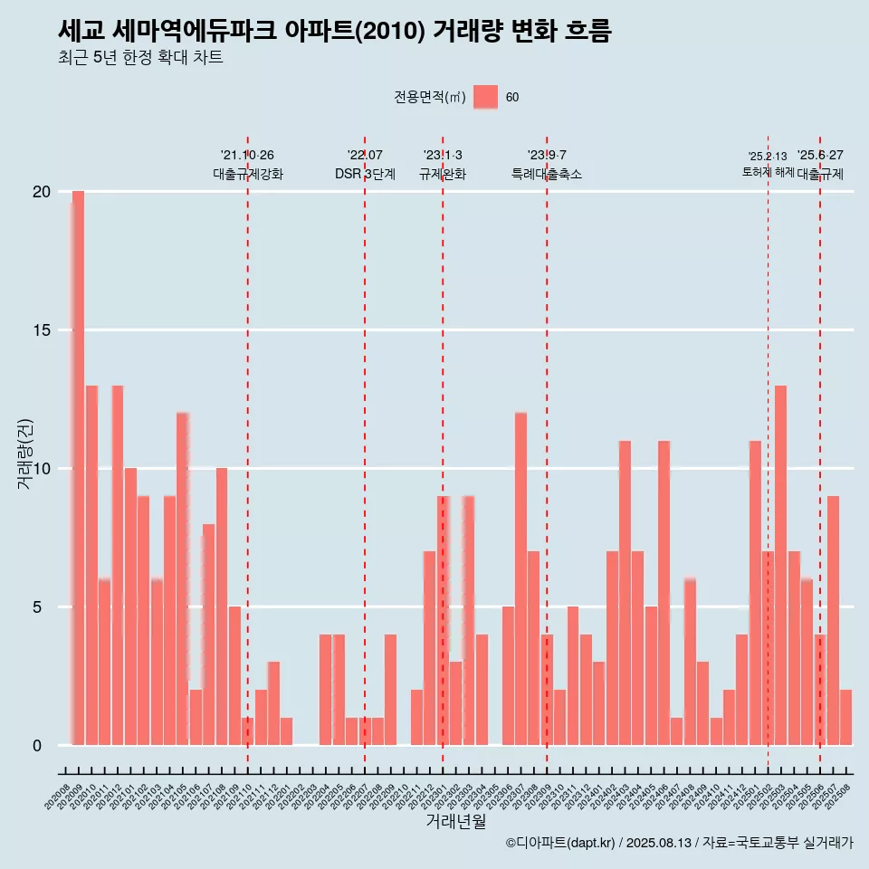 세교 세마역에듀파크 아파트(2010) 거래량 변화 흐름