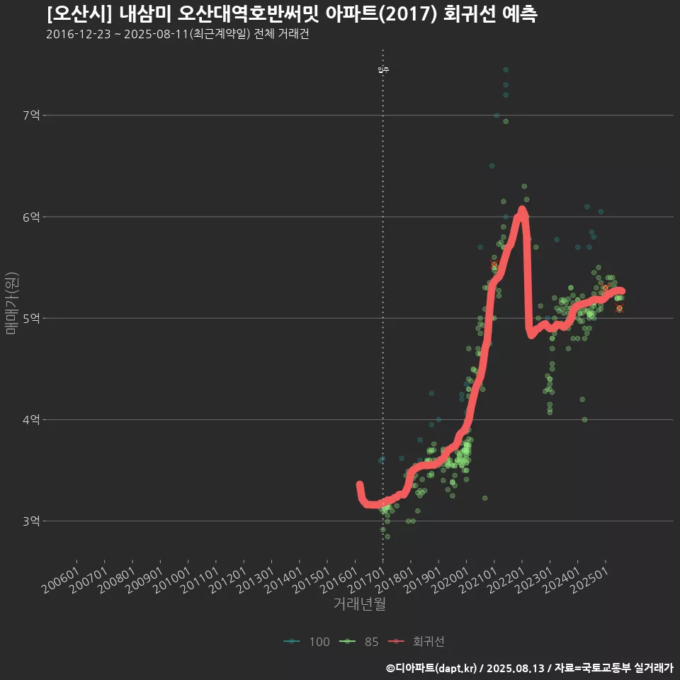 [오산시] 내삼미 오산대역호반써밋 아파트(2017) 회귀선 예측