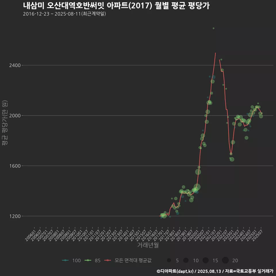 내삼미 오산대역호반써밋 아파트(2017) 월별 평균 평당가