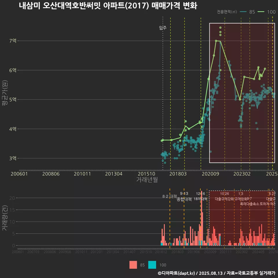 내삼미 오산대역호반써밋 아파트(2017) 매매가격 변화