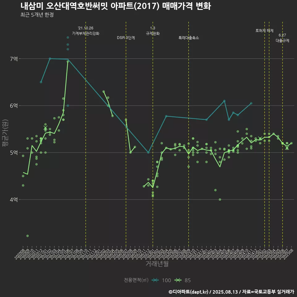 내삼미 오산대역호반써밋 아파트(2017) 매매가격 변화