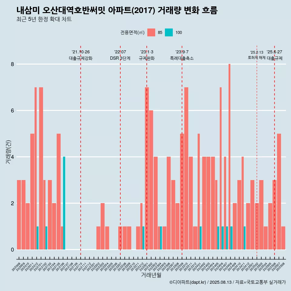 내삼미 오산대역호반써밋 아파트(2017) 거래량 변화 흐름