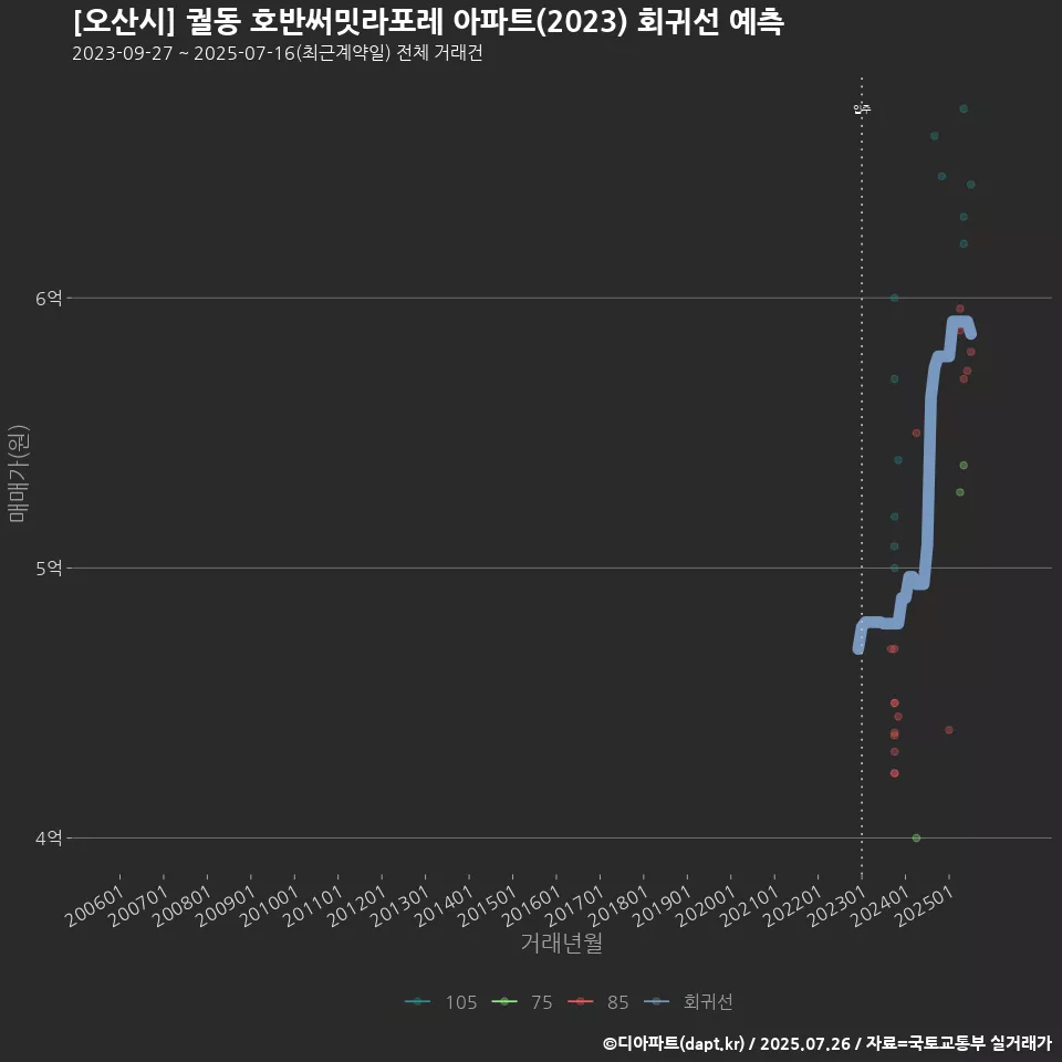 [오산시] 궐동 호반써밋라포레 아파트(2023) 회귀선 예측